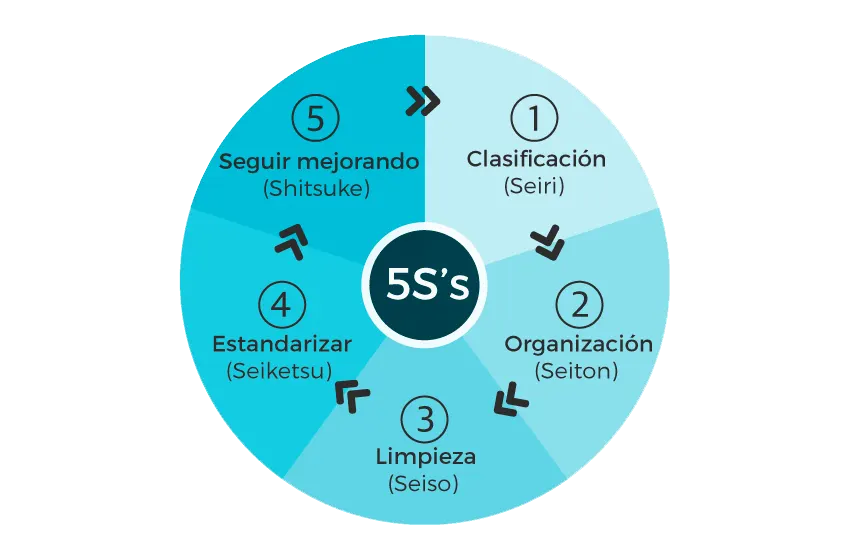 Curso formación 5s